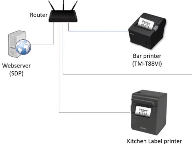 Advanced online ordering functionality, printing and customisation